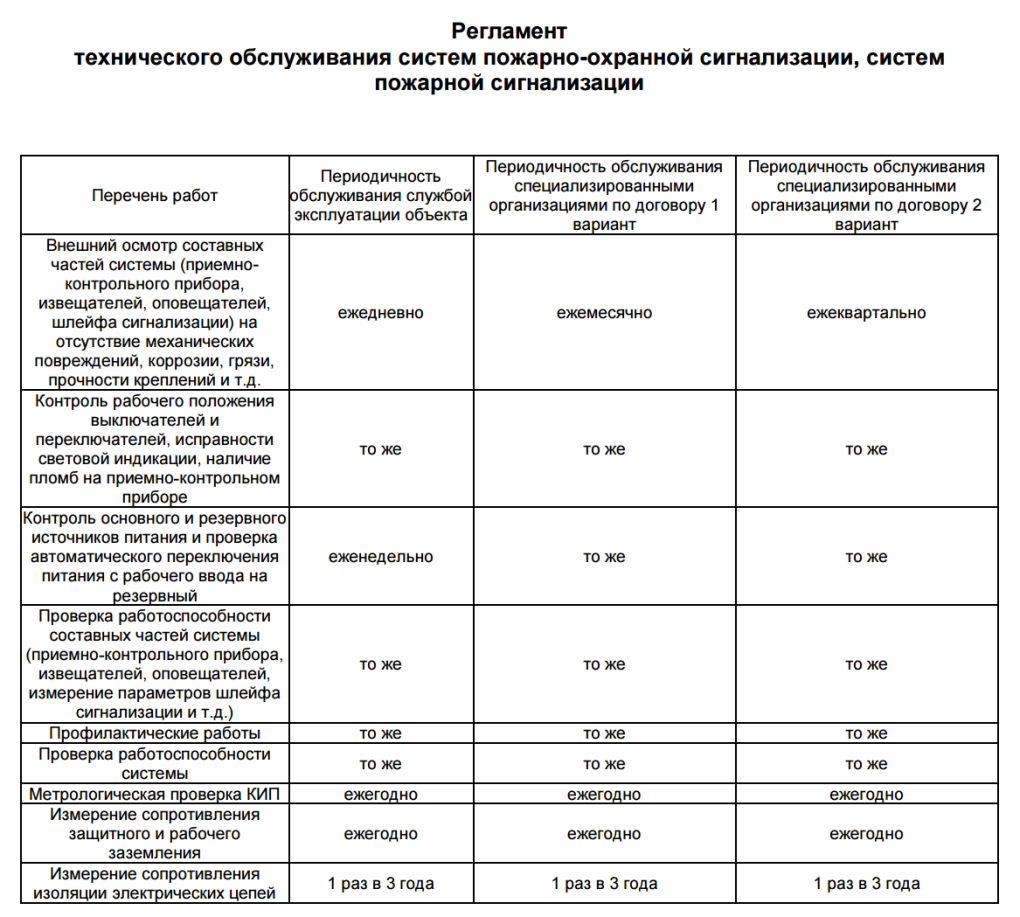 Регламент технического обслуживания пожарной сигнализации 2021