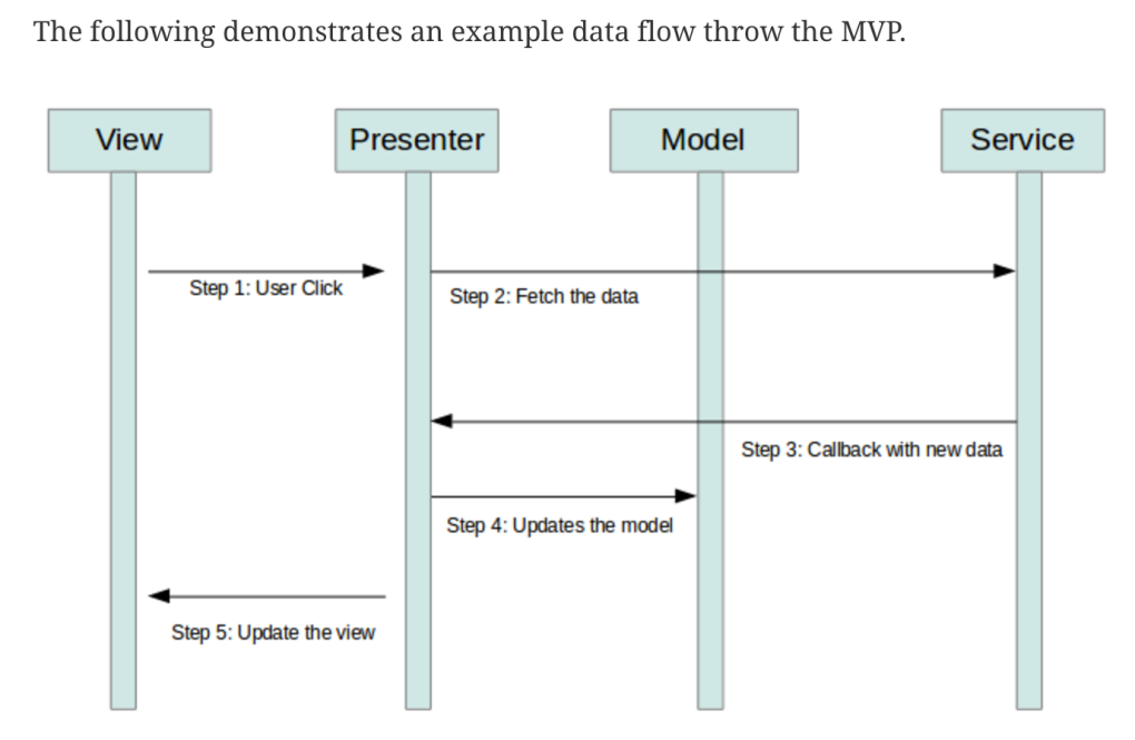 Разработка MVP