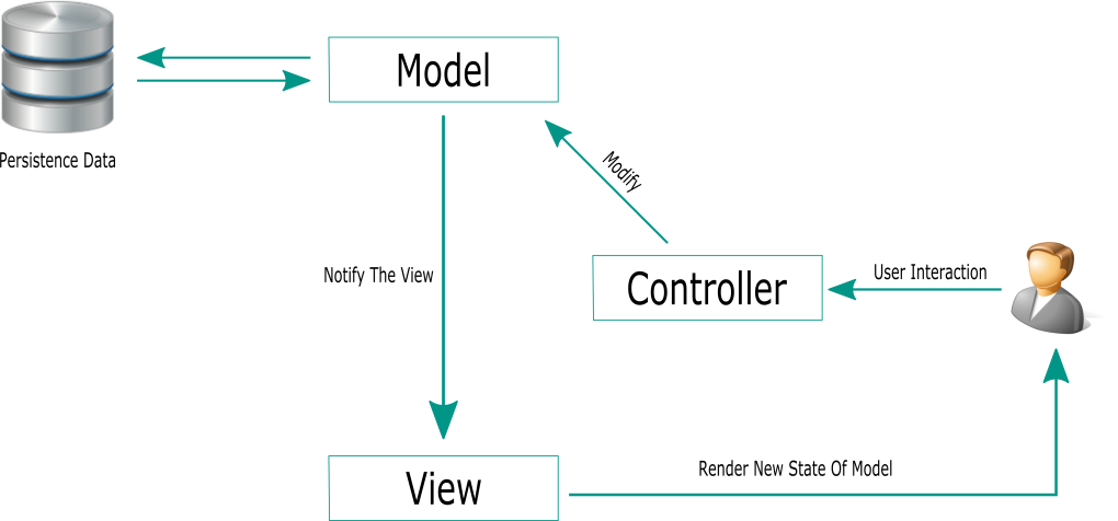Ларавел model view Controller