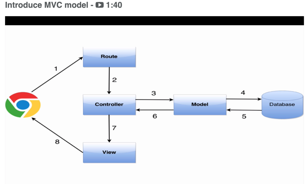 Модель MVC Android