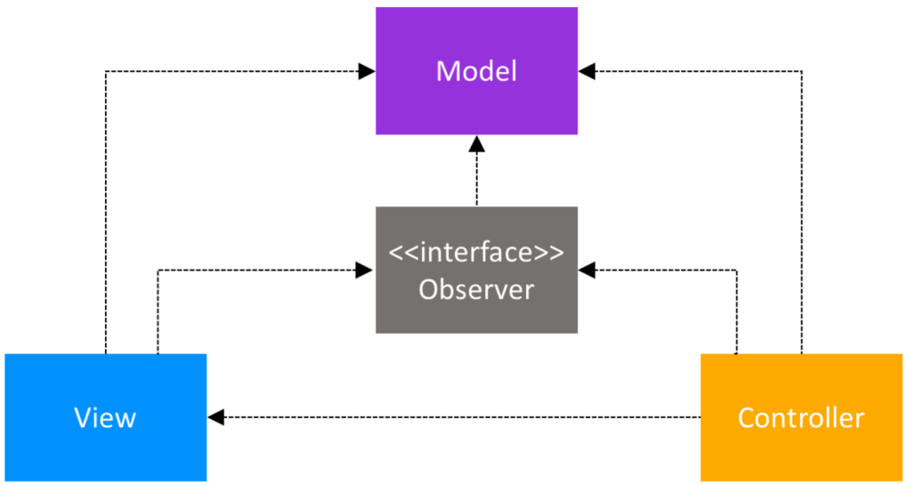 MVVM React